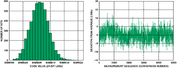 高性能、低成本電子秤的參考設計