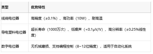 電位器技術全解析：從基礎原理到產(chǎn)業(yè)應用