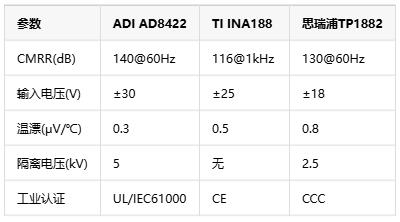 0.01%精度風暴！儀表放大器如何煉成工業(yè)自動化的“神經(jīng)末梢”