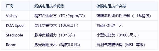 線(xiàn)繞電阻與碳膜電阻技術(shù)對(duì)比及選型指南