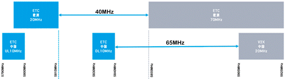 合理避讓?zhuān)褐С譄o(wú)縫通信、無(wú)干擾的車(chē)對(duì)萬(wàn)物設(shè)計(jì)
