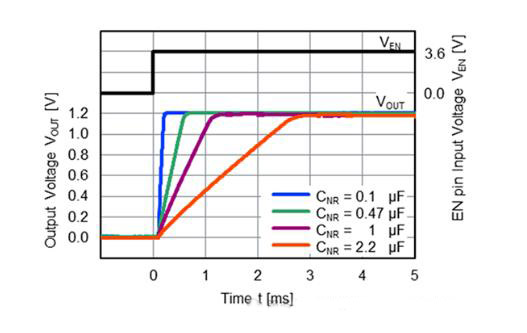 適用于攝像頭場景的超低噪聲、高紋波抑制比的LDO穩(wěn)壓器推出！