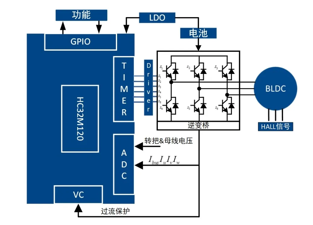 無感FOC算法驅(qū)動(dòng)的BLDC電機(jī)的優(yōu)勢(shì)解析與實(shí)戰(zhàn)應(yīng)用方案