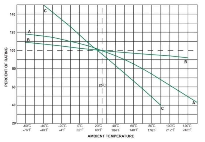 保險絲如何跳閘：熱量，而不是電流